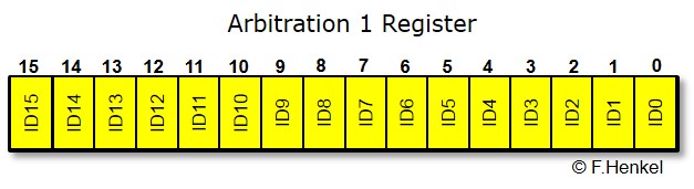 Arbitration Register 1
