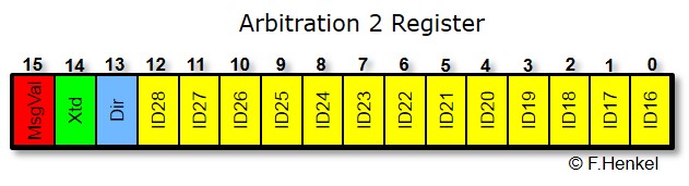 Arbitration Register 2