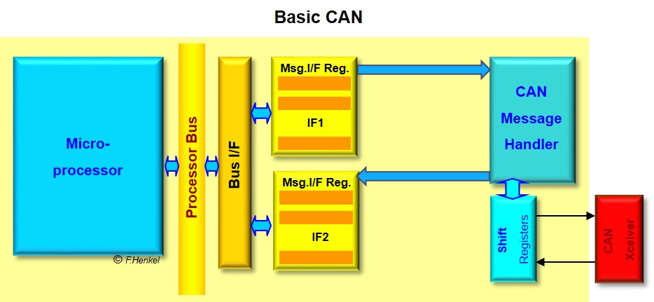 Basic CAN