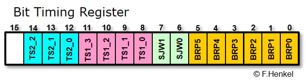 Bit Timing Register