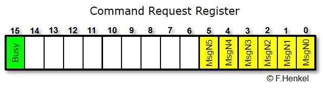 Command Request Register