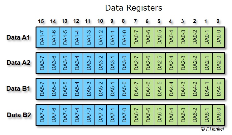 Data Registers