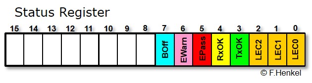 Status Register