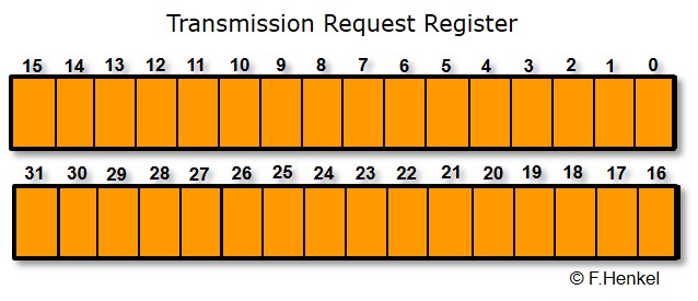 Transmission Request Register