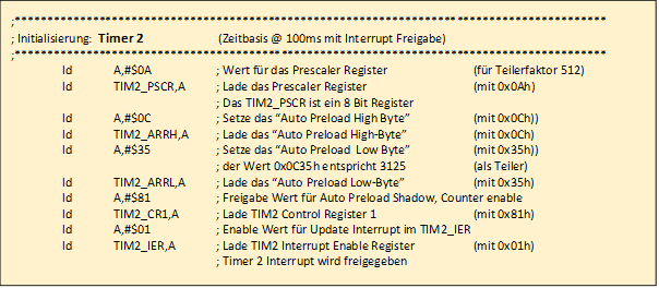 ;*******************************************************************************************

			  ; Initialisierung:  Timer 2                         (Zeitbasis @ 100ms mit Interrupt Freigabe)

			  ;*******************************************************************************************

			  	ld	A,#$0A		; Wert f�r das Prescaler Register 		(f�r Teilerfaktor 512)

			  	ld	TIM2_PSCR,A	; Lade das Prescaler Register 			(mit 0x0Ah)

			  					; Das TIM2_PSCR ist ein 8 Bit Register

			  	ld	A,#$0C		; Setze das �Auto Preload High Byte�  		(mit 0x0Ch))

			  	ld	TIM2_ARRH,A	; Lade das �Auto Preload High-Byte�		(mit 0x0Ch)

			  	ld	A,#$35		; Setze das �Auto Preload  Low Byte�  		(mit 0x35h))

			  					; der Wert 0x0C35h entspricht 3125 		(als Teiler)

			  	ld	TIM2_ARRL,A	; Lade das �Auto Preload Low-Byte� 		(mit 0x35h)

			  	ld	A,#$81		; Freigabe Wert f�r Auto Preload Shadow, Counter enable

			  	ld	TIM2_CR1,A	; Lade TIM2 Control Register 1 		(mit 0x81h)

			  	ld	A,#$01		; Enable Wert f�r Update Interrupt im TIM2_IER

			  	ld	TIM2_IER,A	; Lade TIM2 Interrupt Enable Register 		(mit 0x01h)

			  					; Timer 2 Interrupt wird freigegeben
