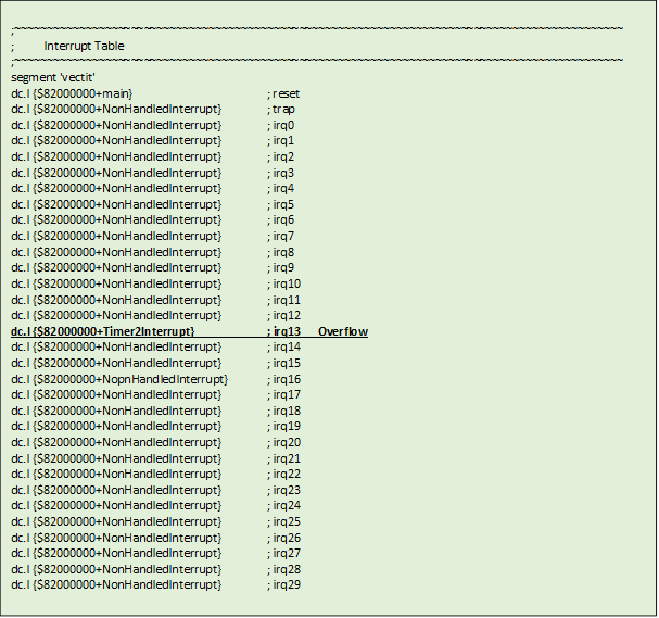 ;~~~~~~~~~~~~~~~~~~~~~~~~~~~~~~~~~~~~~~~~~~~~~~~~~~~~~~~~~~~~~~~~~~~~~~~~~~~~~~~~~~~~~~~~~~~~~~

				;          Interrupt Table

				;~~~~~~~~~~~~~~~~~~~~~~~~~~~~~~~~~~~~~~~~~~~~~~~~~~~~~~~~~~~~~~~~~~~~~~~~~~~~~~~~~~~~~~~~~~~~~~

				segment 'vectit'

				dc.l {$82000000+main}					; reset

				dc.l {$82000000+NonHandledInterrupt}	; trap

				dc.l {$82000000+NonHandledInterrupt}	; irq0

				dc.l {$82000000+NonHandledInterrupt}	; irq1

				dc.l {$82000000+NonHandledInterrupt}	; irq2

				dc.l {$82000000+NonHandledInterrupt}	; irq3

				dc.l {$82000000+NonHandledInterrupt}	; irq4

				dc.l {$82000000+NonHandledInterrupt}	; irq5

				dc.l {$82000000+NonHandledInterrupt}	; irq6

				dc.l {$82000000+NonHandledInterrupt}	; irq7

				dc.l {$82000000+NonHandledInterrupt}	; irq8

				dc.l {$82000000+NonHandledInterrupt}	; irq9

				dc.l {$82000000+NonHandledInterrupt}	; irq10

				dc.l {$82000000+NonHandledInterrupt}	; irq11

				dc.l {$82000000+NonHandledInterrupt}	; irq12

				dc.l {$82000000+Timer2Interrupt}		; irq13	Overflow

				dc.l {$82000000+NonHandledInterrupt}	; irq14

				dc.l {$82000000+NonHandledInterrupt}	; irq15

				dc.l {$82000000+NopnHandledInterrupt}	; irq16

				dc.l {$82000000+NonHandledInterrupt}	; irq17

				dc.l {$82000000+NonHandledInterrupt}	; irq18

				dc.l {$82000000+NonHandledInterrupt}	; irq19

				dc.l {$82000000+NonHandledInterrupt}	; irq20

				dc.l {$82000000+NonHandledInterrupt}	; irq21

				dc.l {$82000000+NonHandledInterrupt}	; irq22

				dc.l {$82000000+NonHandledInterrupt}	; irq23

				dc.l {$82000000+NonHandledInterrupt}	; irq24

				dc.l {$82000000+NonHandledInterrupt}	; irq25

				dc.l {$82000000+NonHandledInterrupt}	; irq26

				dc.l {$82000000+NonHandledInterrupt}	; irq27

				dc.l {$82000000+NonHandledInterrupt}	; irq28

				dc.l {$82000000+NonHandledInterrupt}	; irq29
